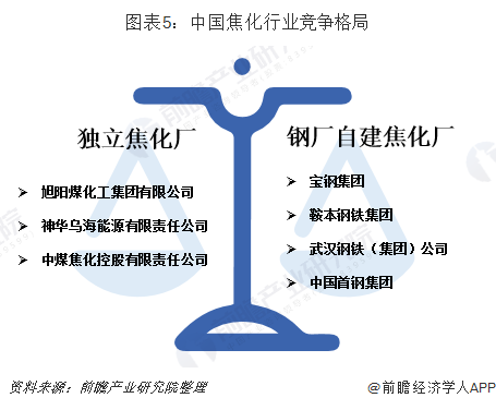 2019年中国焦化行业市场现状及发展趋势分析