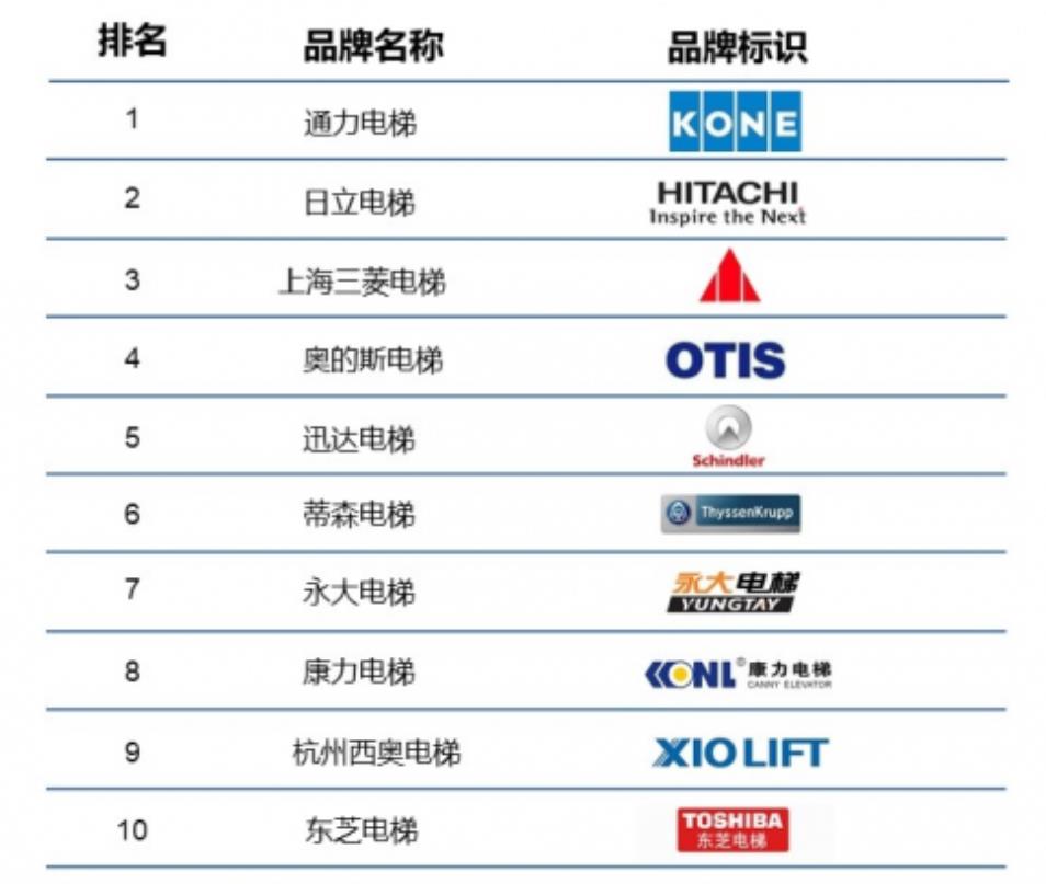 全球排名第一的电梯：胜过日本、美国的品牌，年销售额达770亿元