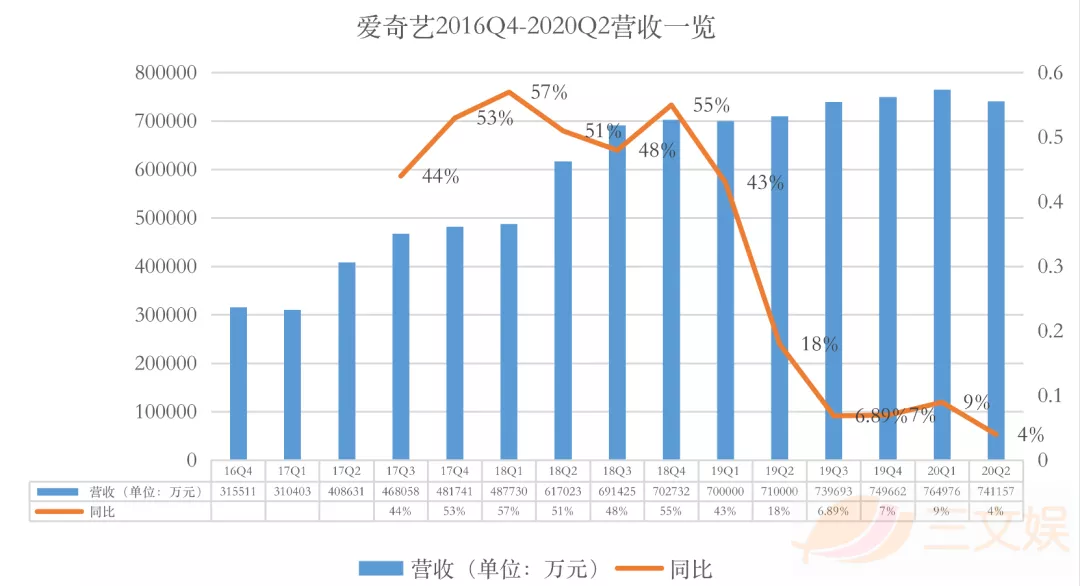 BAT花多少钱买内容？上半年腾讯392亿爱奇艺110亿