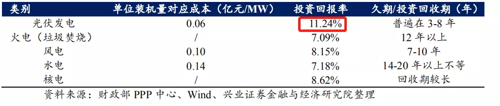 百億三峽能源到光伏屋頂試點,價投角度背后的大邏輯
