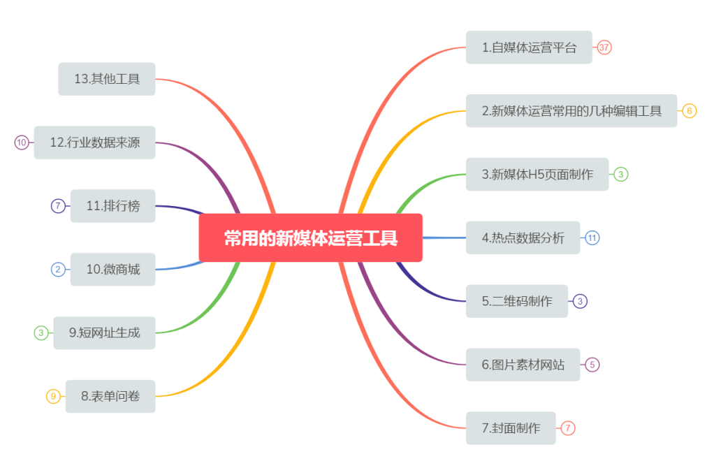 一張思維導圖清晰理清幾種常用工具(回覆12可獲取詳細思維導圖)新媒體