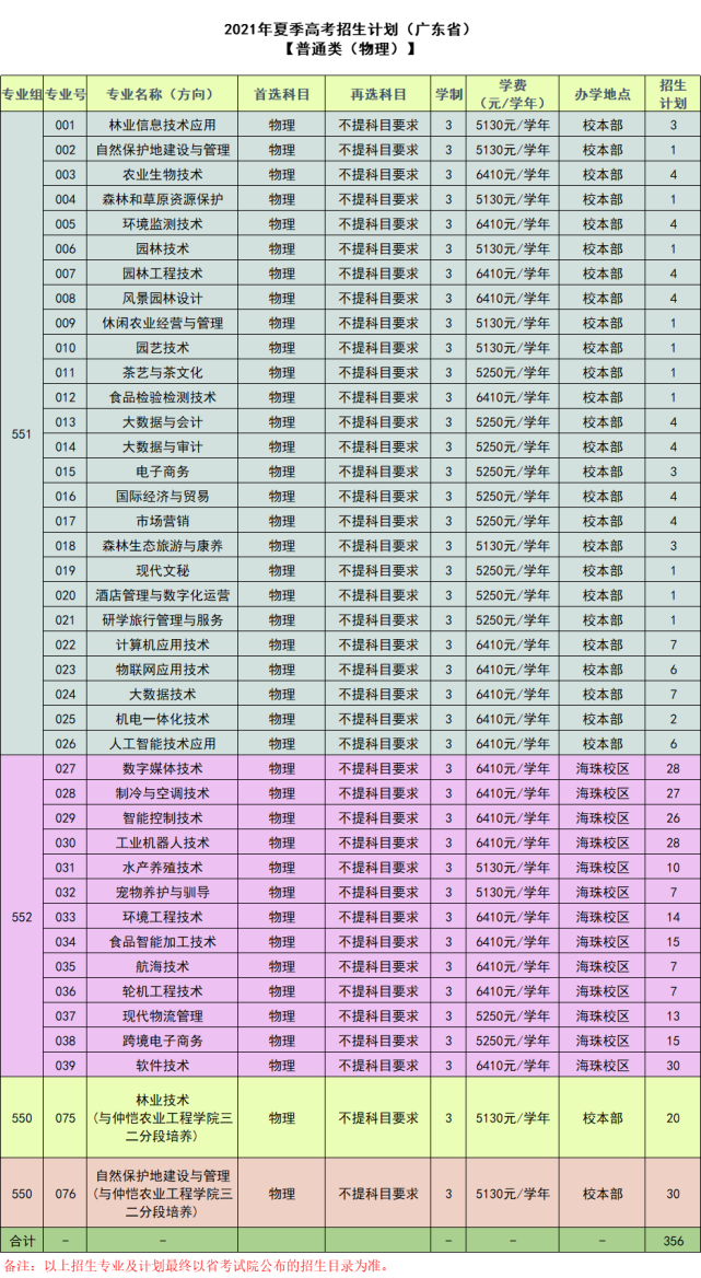 填报志愿有妙招，14509广东生态工程职业学院跟你齐分享