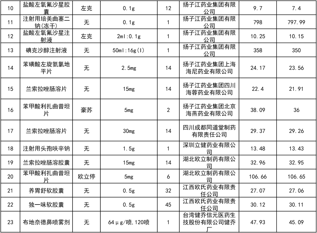 一批药品降价了，最高73%（附名单）