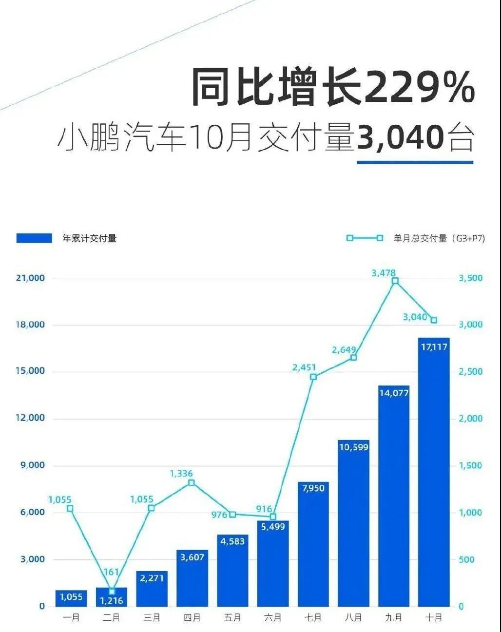 蔚来、理想、小鹏、威马、比亚迪、零跑公布销量！