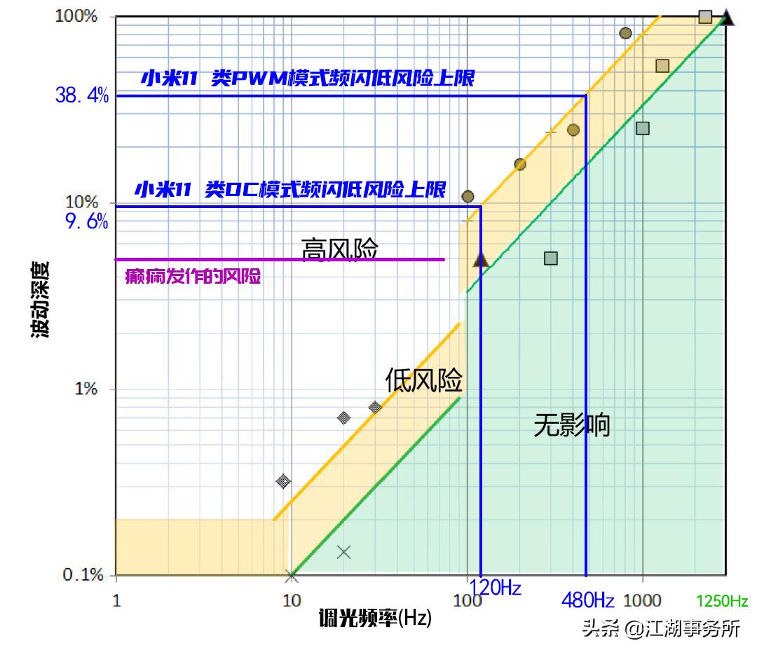Indepth analysis of iPhone13 LTPO strobe data!What the Apple