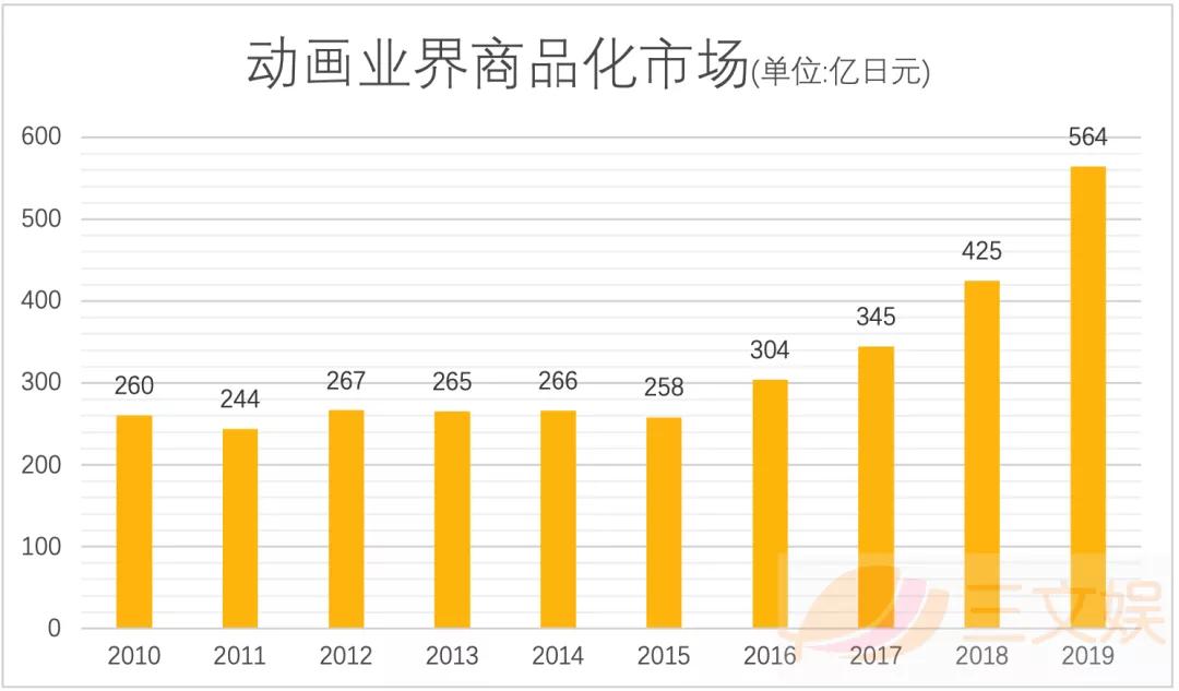 日本动画周边市场复苏了吗？