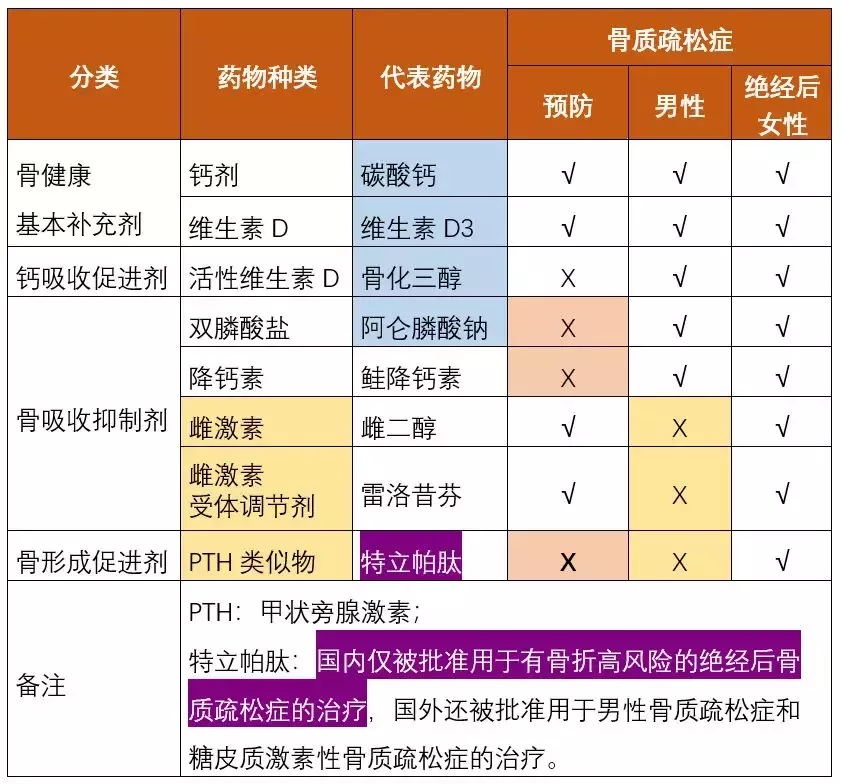 碳酸钙D3、骨化三醇、阿仑膦酸钠合用,是否合理?