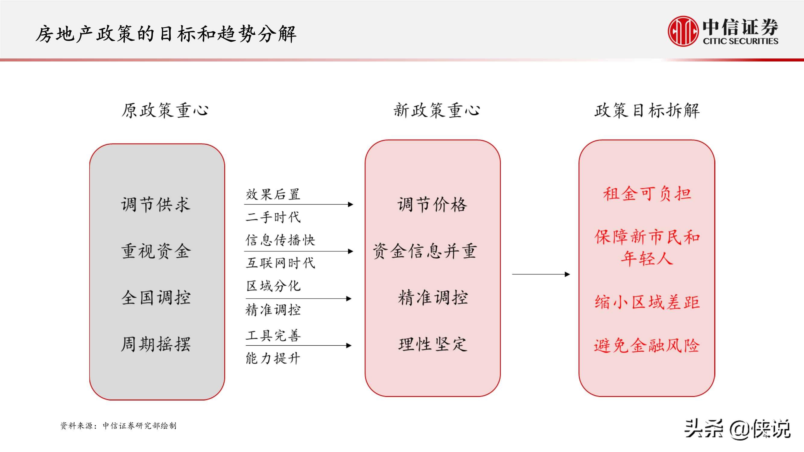 房地产行业专题研究：房地产业重定义（中信证券）