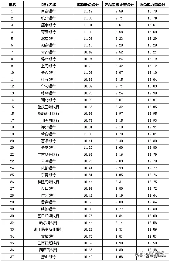 独家丨全国275家银行理财能力排行榜（2020年1季度