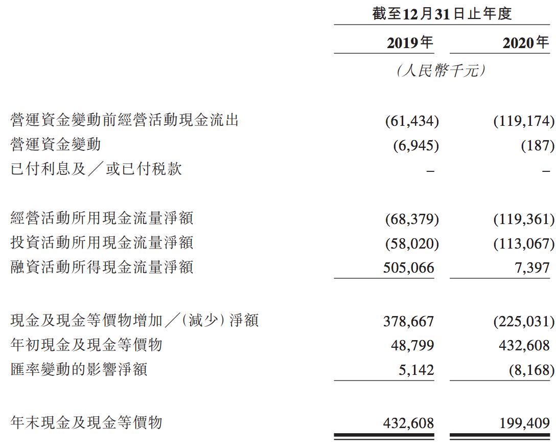 康诺亚生物通过港交所聆讯：“烧钱”未见回报，资金流高度紧张