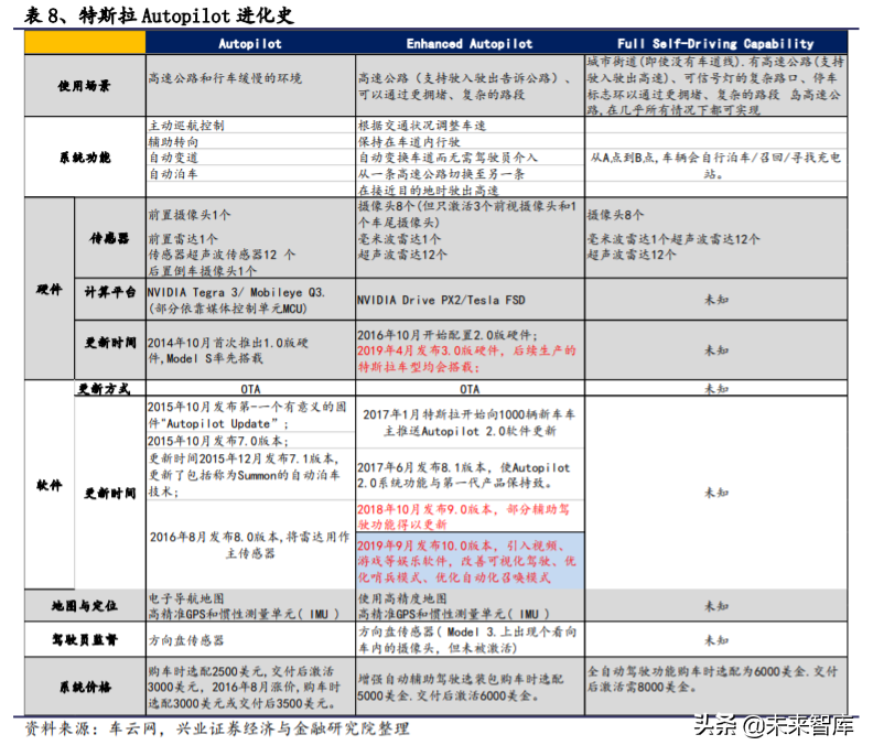 电动车产业深度报告：对比苹果，剖析特斯拉产业链投资机会