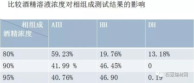 石膏的物理化學之熟石膏相分析