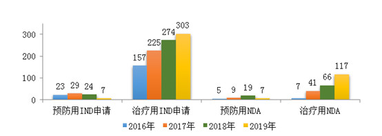 从CDE审评看我国医药行业发展