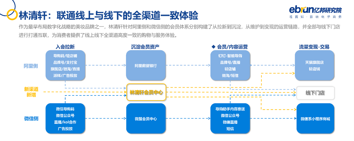 亿邦动力研究院发布《2021中国品牌数字化实战研究报告》