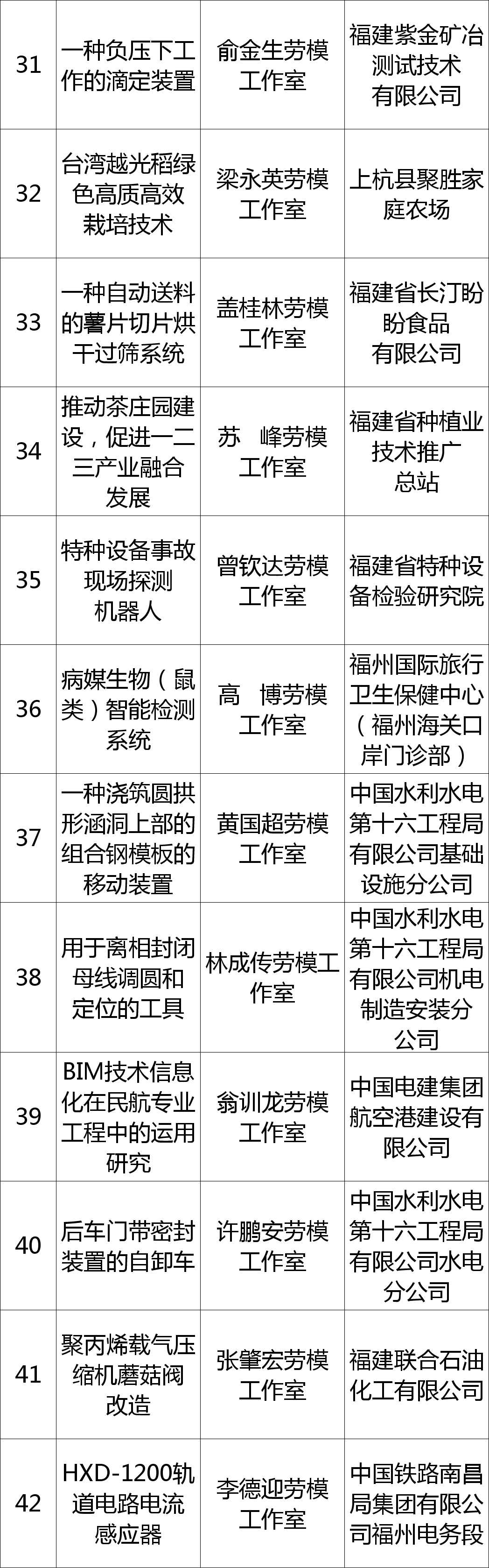 优秀~福建这些劳模工作室收获新荣誉