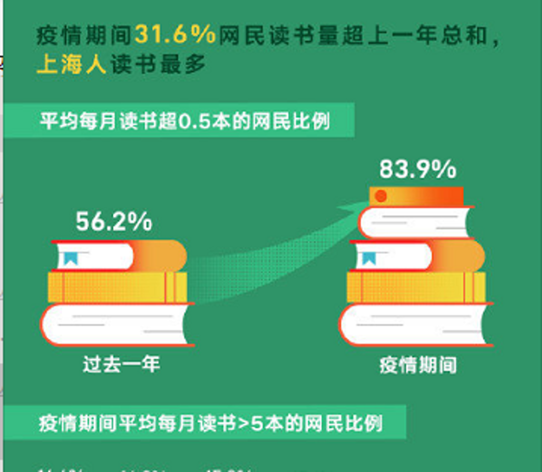 研究了15.3万人的阅读轨迹，发现企业家在疫情中