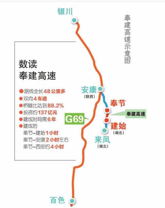 重庆在建一条高速公路，长约48.752公里，桥隧比88.2%，工期6年