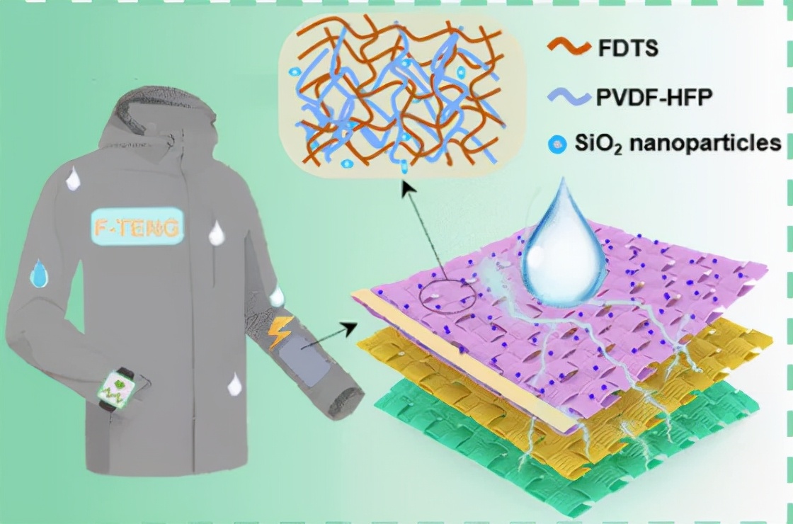 A hydrophobic textile that can be used to collect the energy of water ...