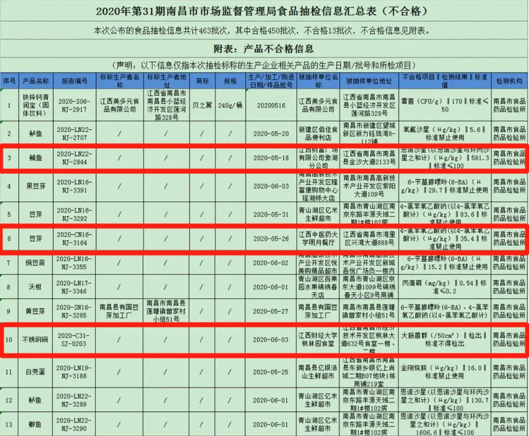通报！江西中医药大学和江西财大食堂因食品抽检不合格被点名