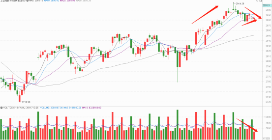 午评：爆发！妖股横行！个股却难起来了