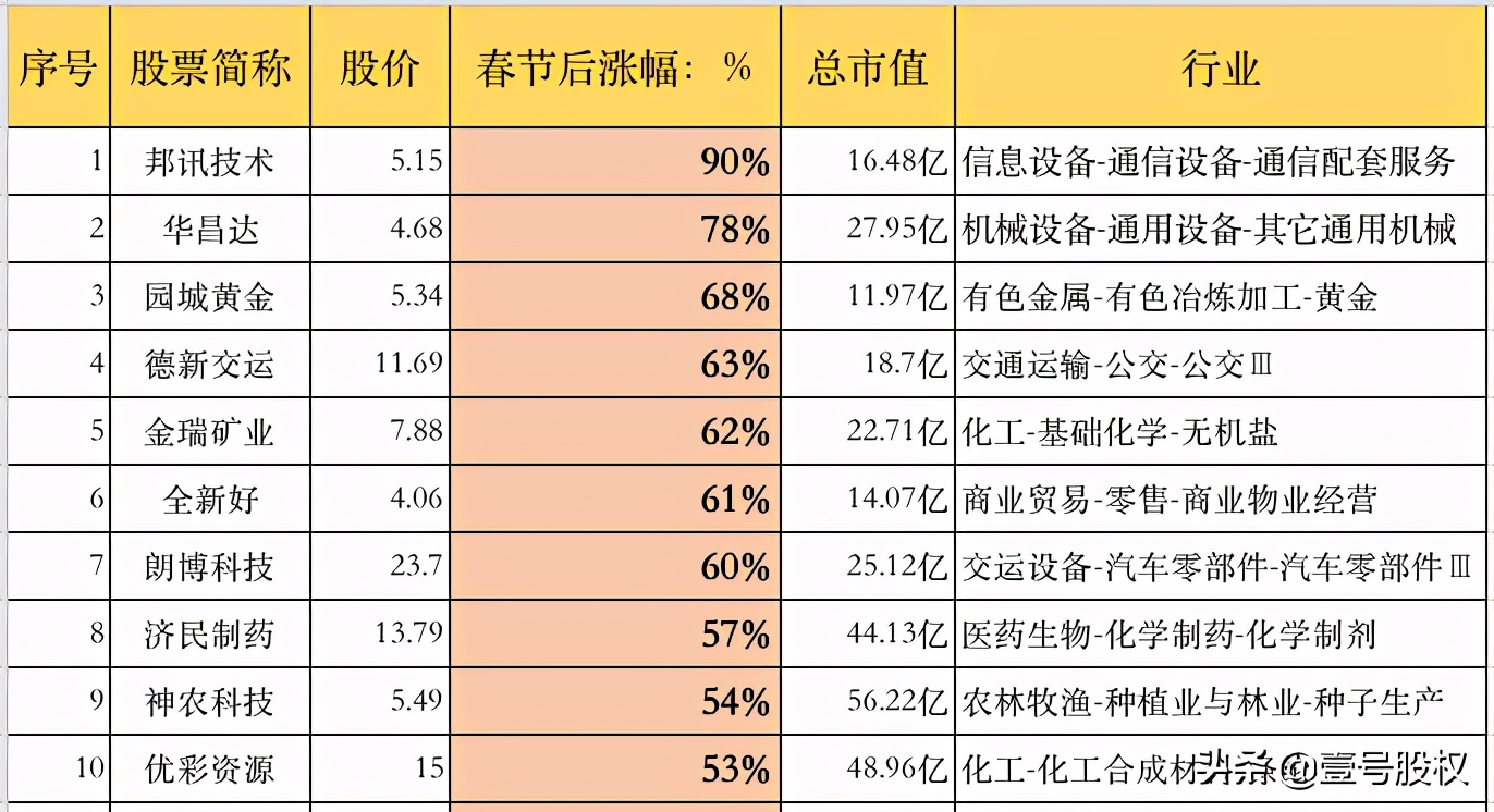 春节后涨幅最大的十只股票排名：最高涨幅90%