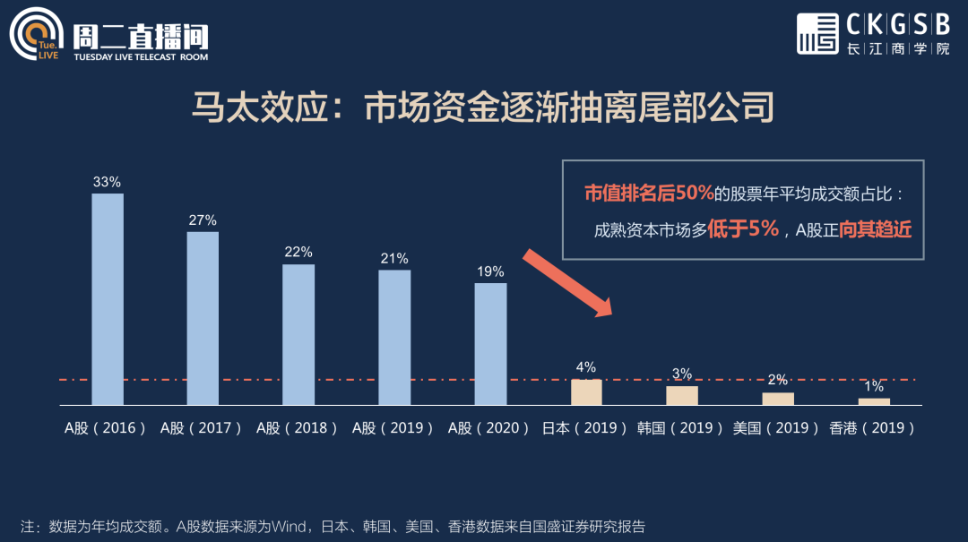 长江MBA同级声 | 周二直播间笔记：新形势下的PE投资策略