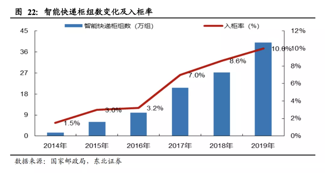 丰巢速递易重组，打开三大想象空间