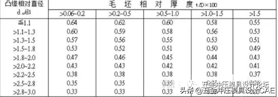 冲压模具常用公式及数据表，必备的干货