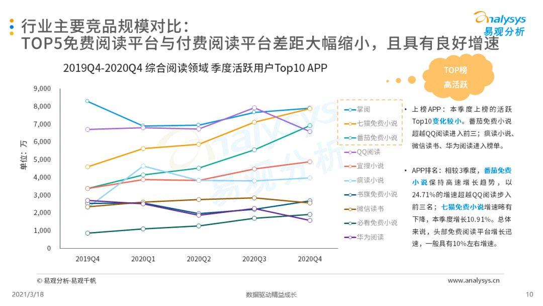 2020年第四季度中国移动阅读市场季度洞察