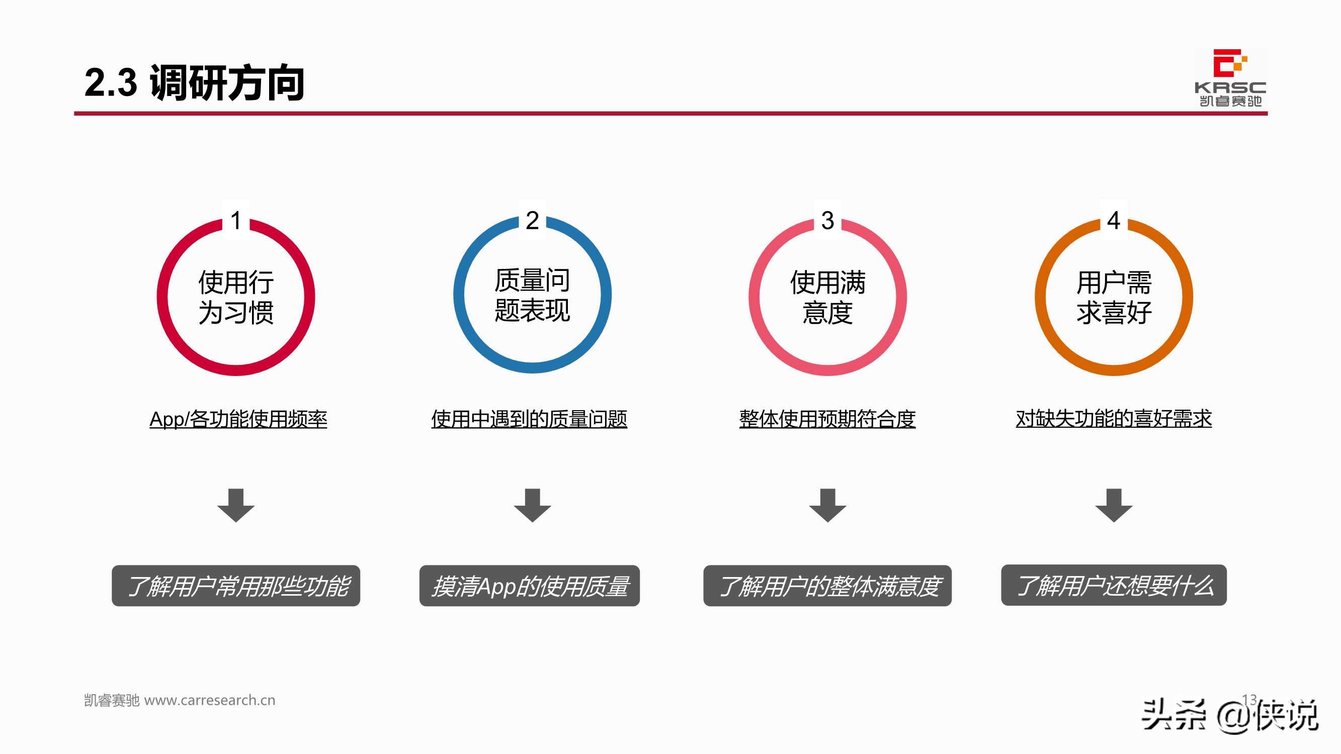 中国汽车智能网联产品体验及用户需求研究