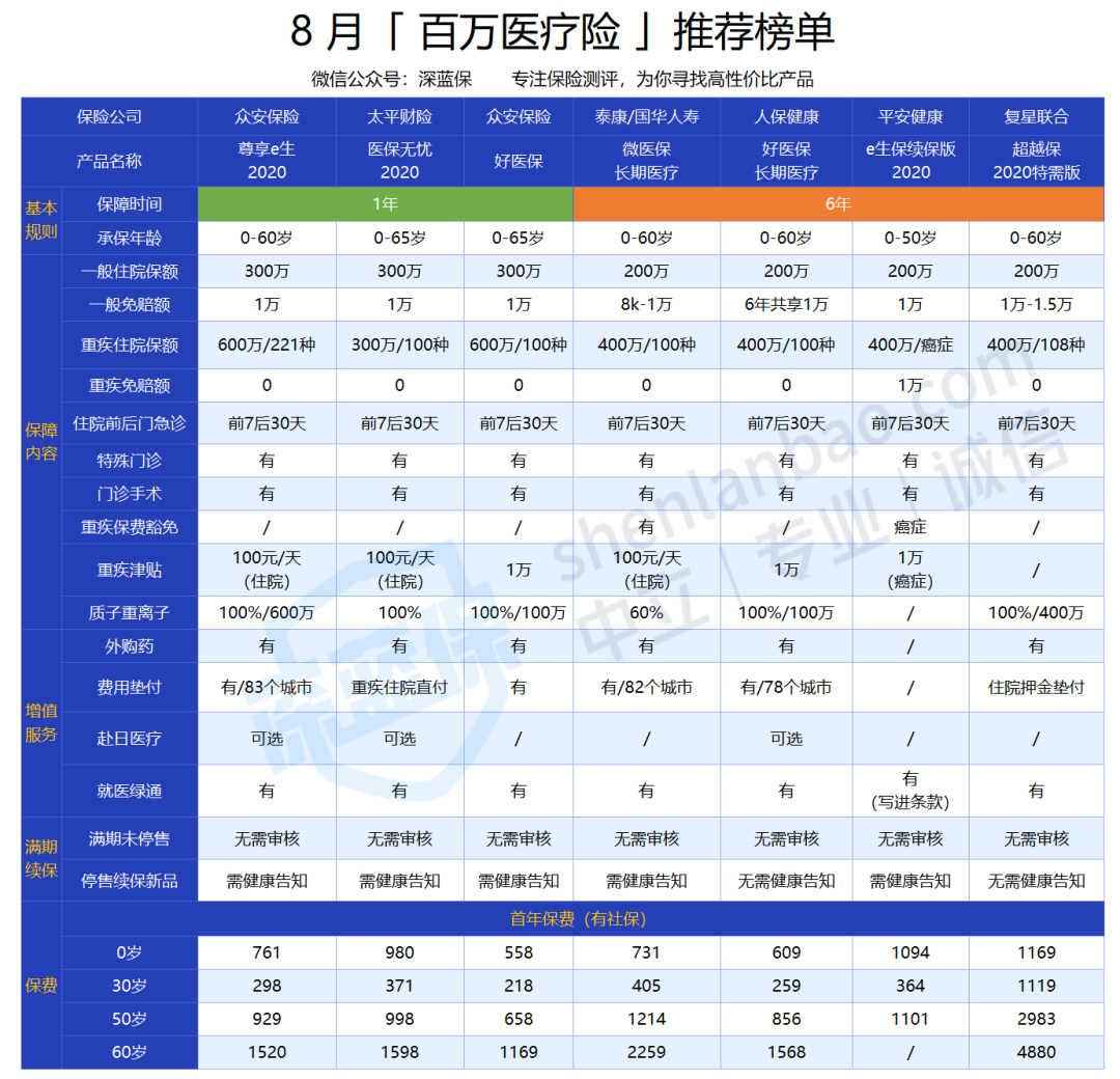 医疗险哪款好？2020市场热销百万医疗险横向测评