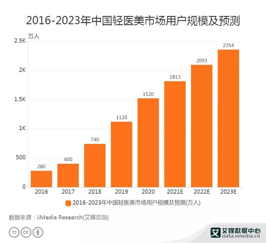 医美市场的金字塔，下游的“伊美尔”怎么走出盈利困局？