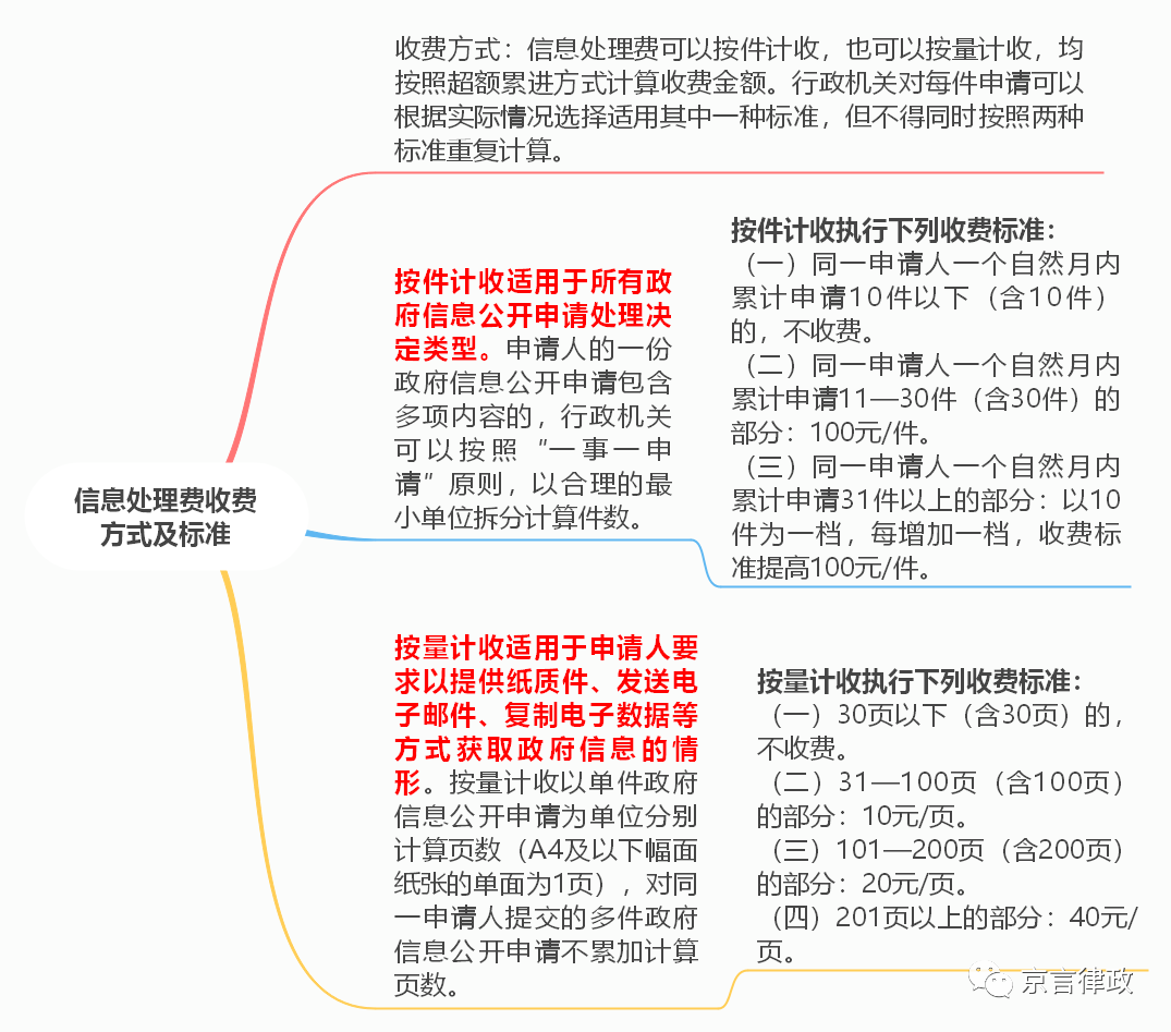 2021年起，超数量或超频次范围的政府信息公开申请要收费了