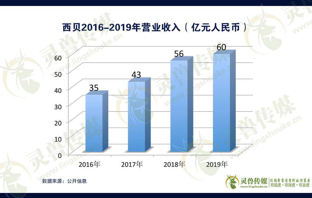 吃不起的西贝？