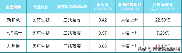 中报行情展开，严重被低估的3只医药概念蓝筹股一览，未来可期