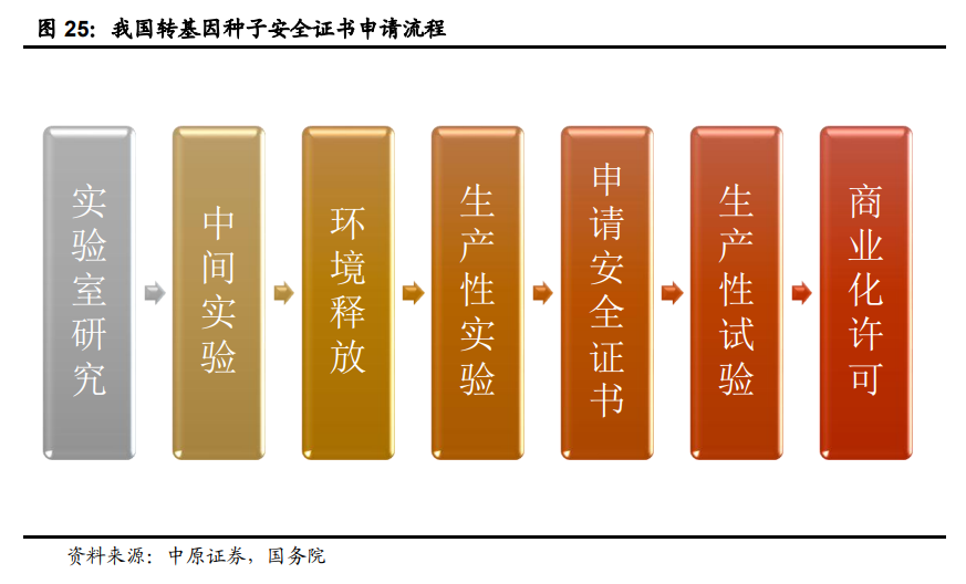 种业深度报告：生物育种十年磨一剑，喜迎政策春风