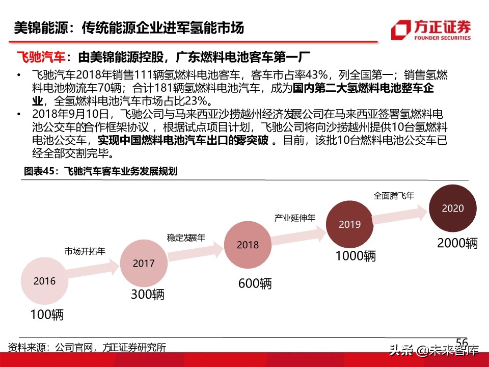 燃料电池汽车行业深度报告：氢能汽车，系统先行
