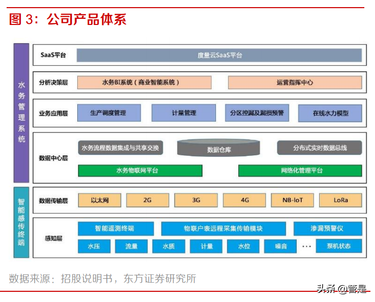 和达科技专题报告：行业信息化提速，智慧水务龙头高成长可期