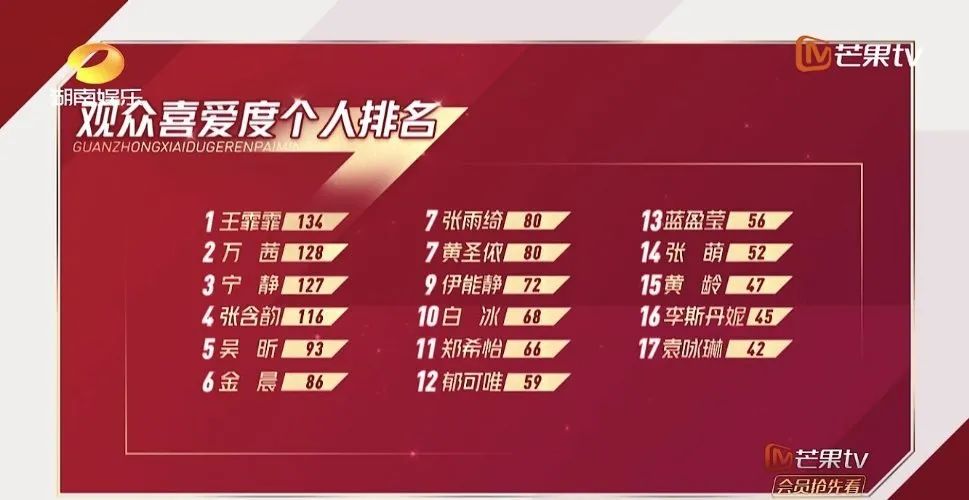 不会吧，还有人不知道王霏霏实力有多强吗？