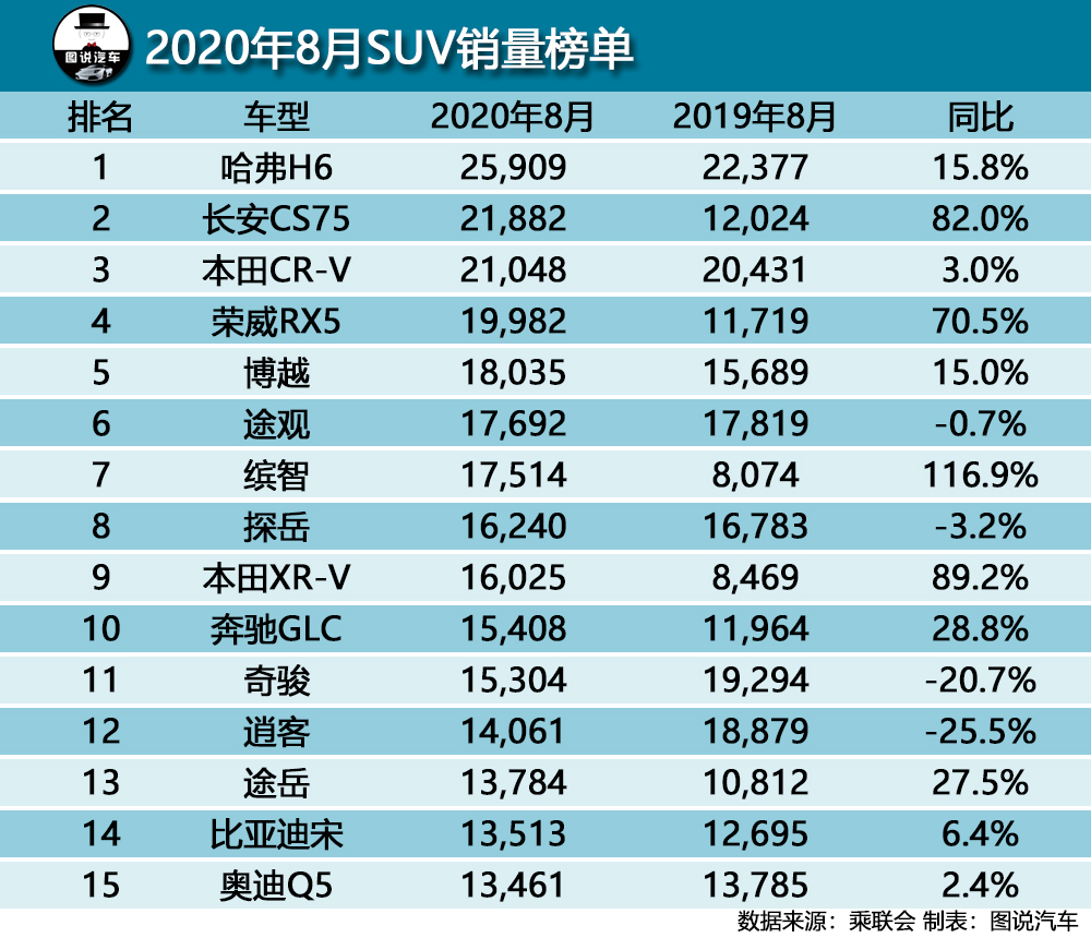 8月SUV销量排行榜出炉，超越H6，留给CS75的时间不多了