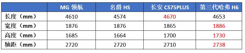 名爵又出奇招，方向盘配“红色按钮”，“全新”MG领航能火吗？