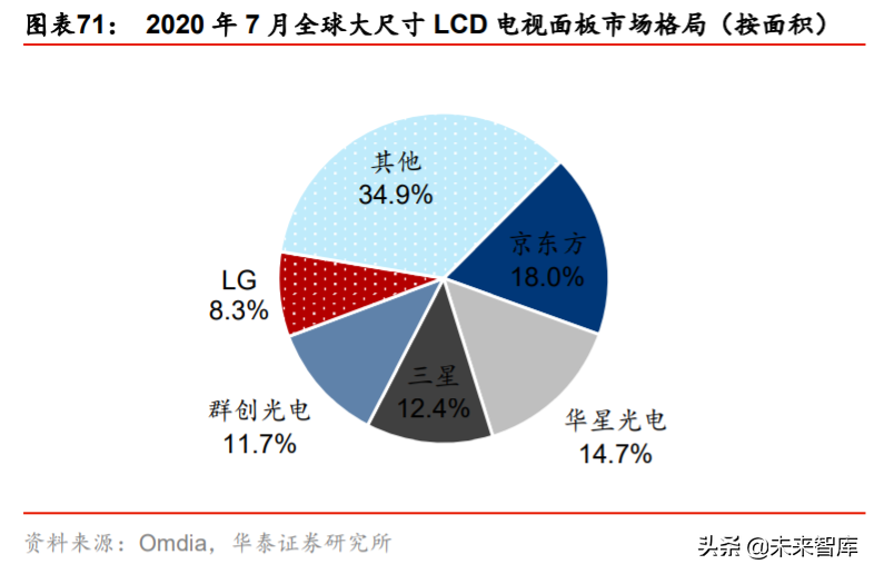 液晶面板行业深度报告：LCD风云再起，龙头迈入收获期