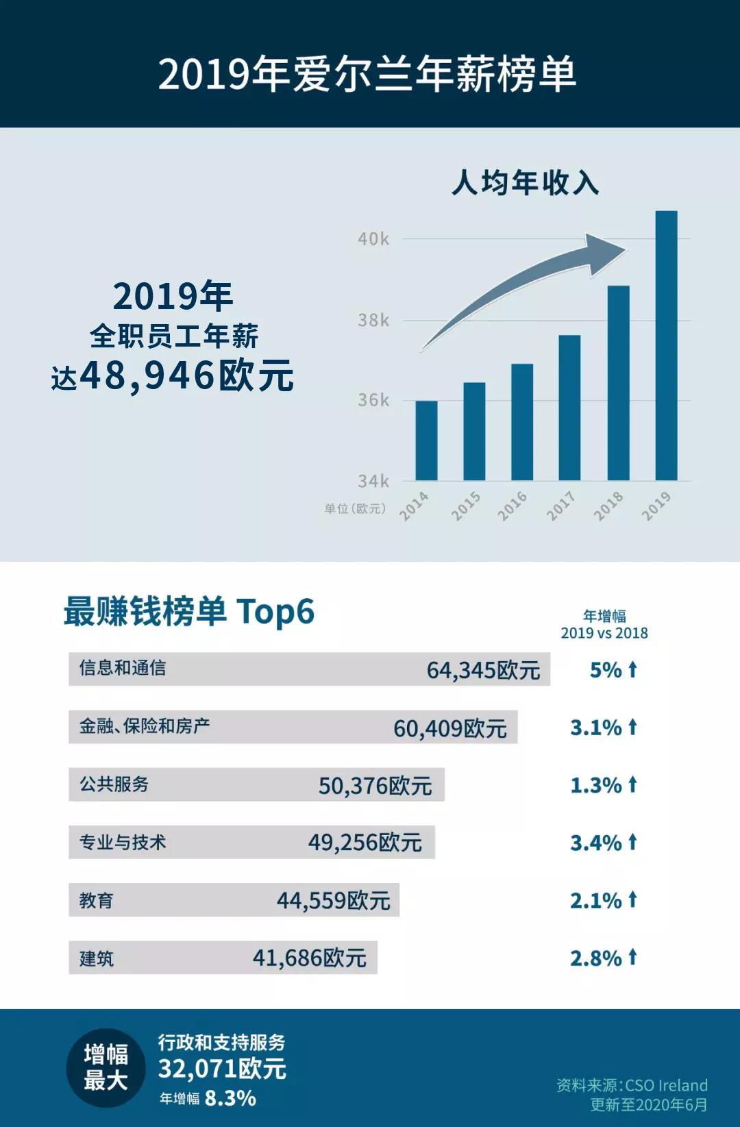 爱尔兰工作年薪多少？2019人均收入报告出炉