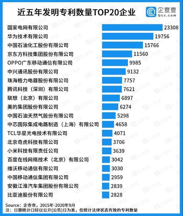 中国企业专利排名：OPPO第五，华为第二，榜首手握2.3万项