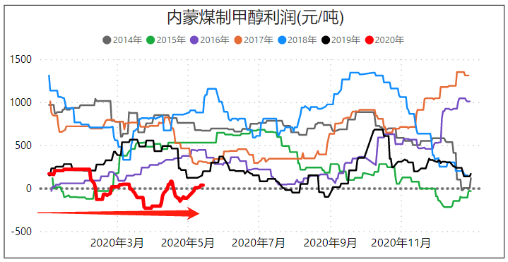 深度聊聊，甲醇期货基本面，一周行业数据速递