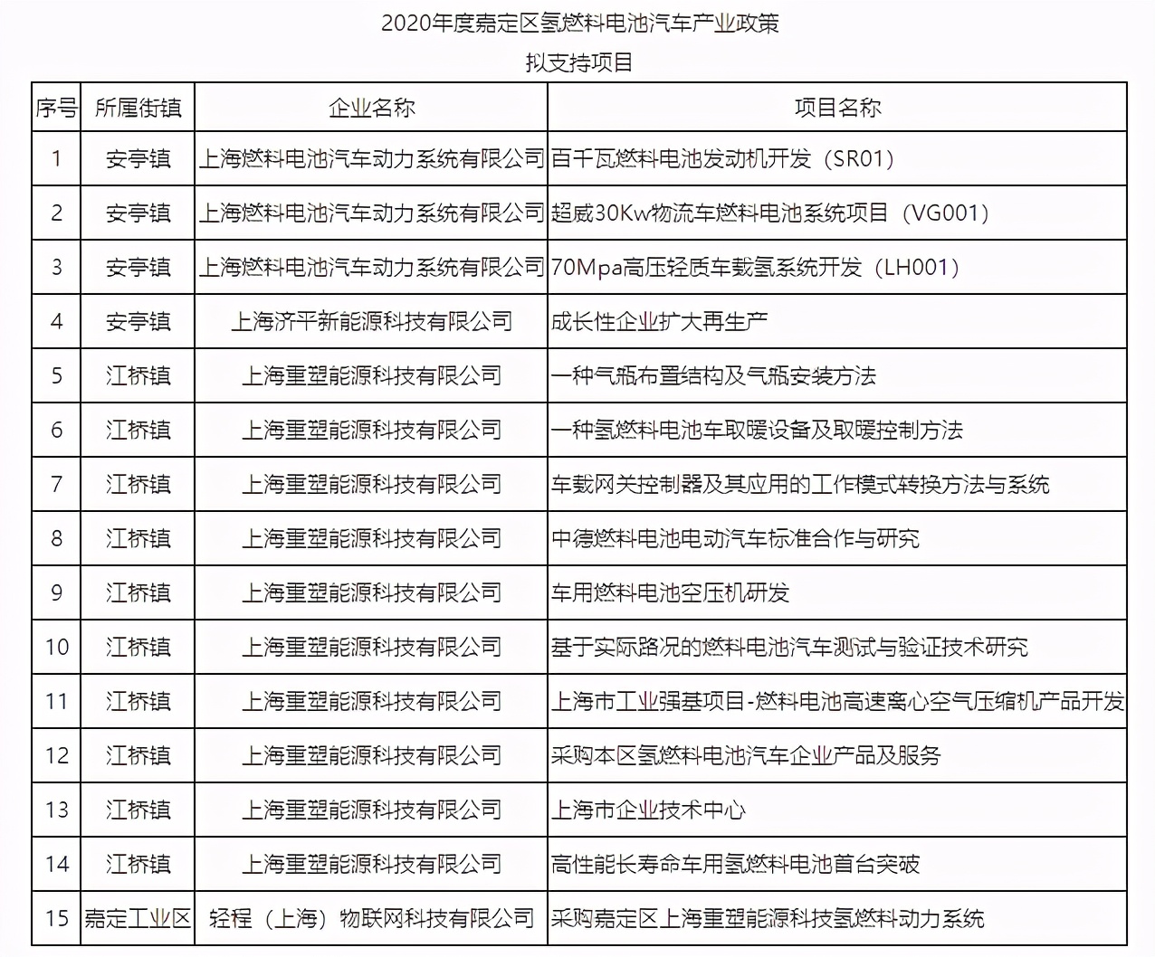 重塑、上燃动力等4企业15个燃料电池项目获1556万元补贴