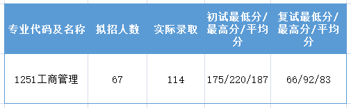 收藏！这8所211部分专业报录比低至1：1，他们的MBA有何特色？