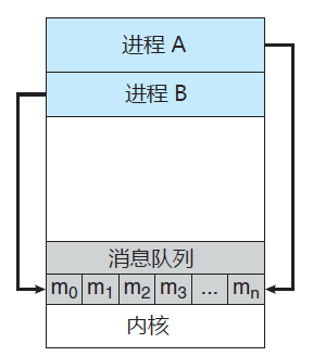 操作系统基础9-进程通信IPC