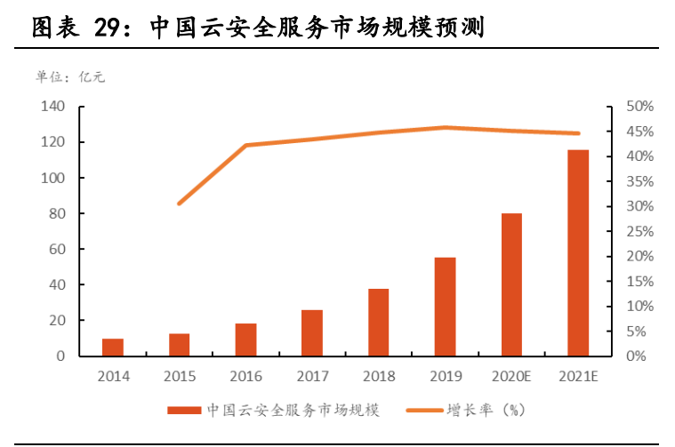 云计算行业深度报告：全产业链持续高景气