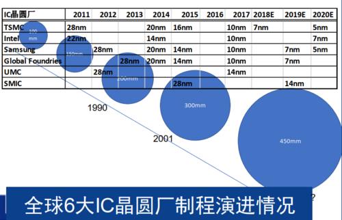 芯片制程停滞，蒋尚义、梁孟松联手，齐头并进，中国芯未来可期